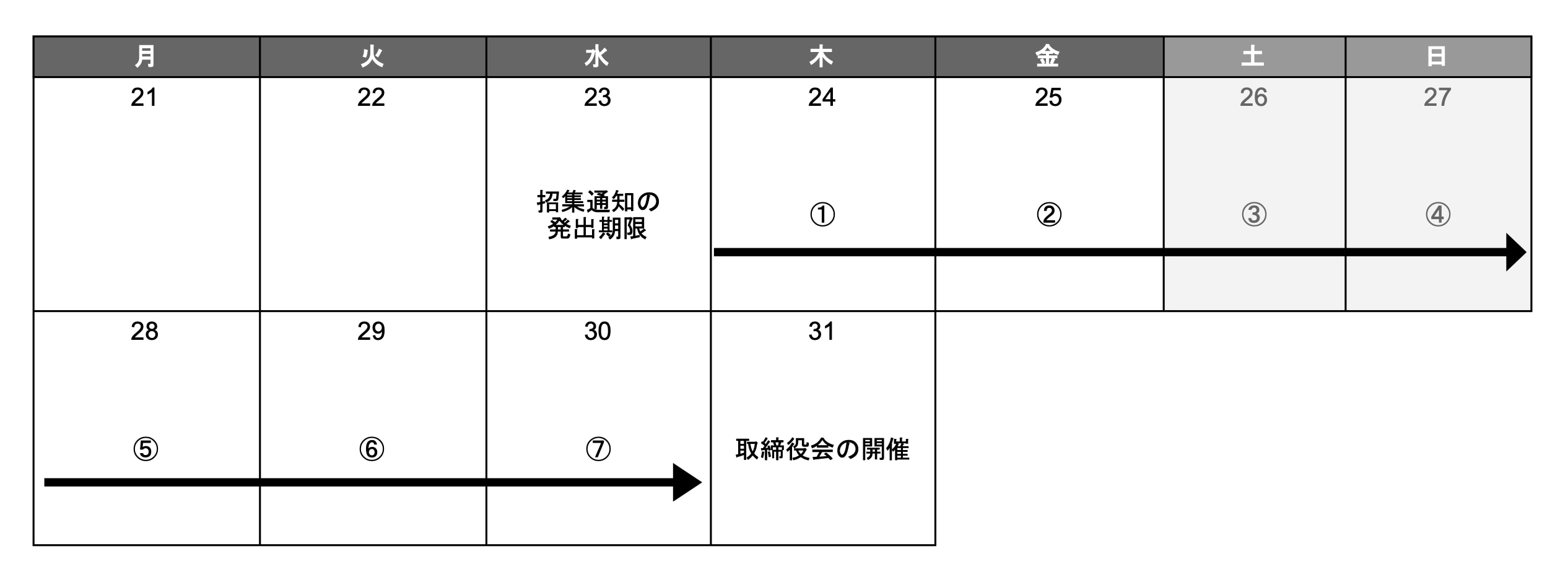 取締役会招集通知の発出期限