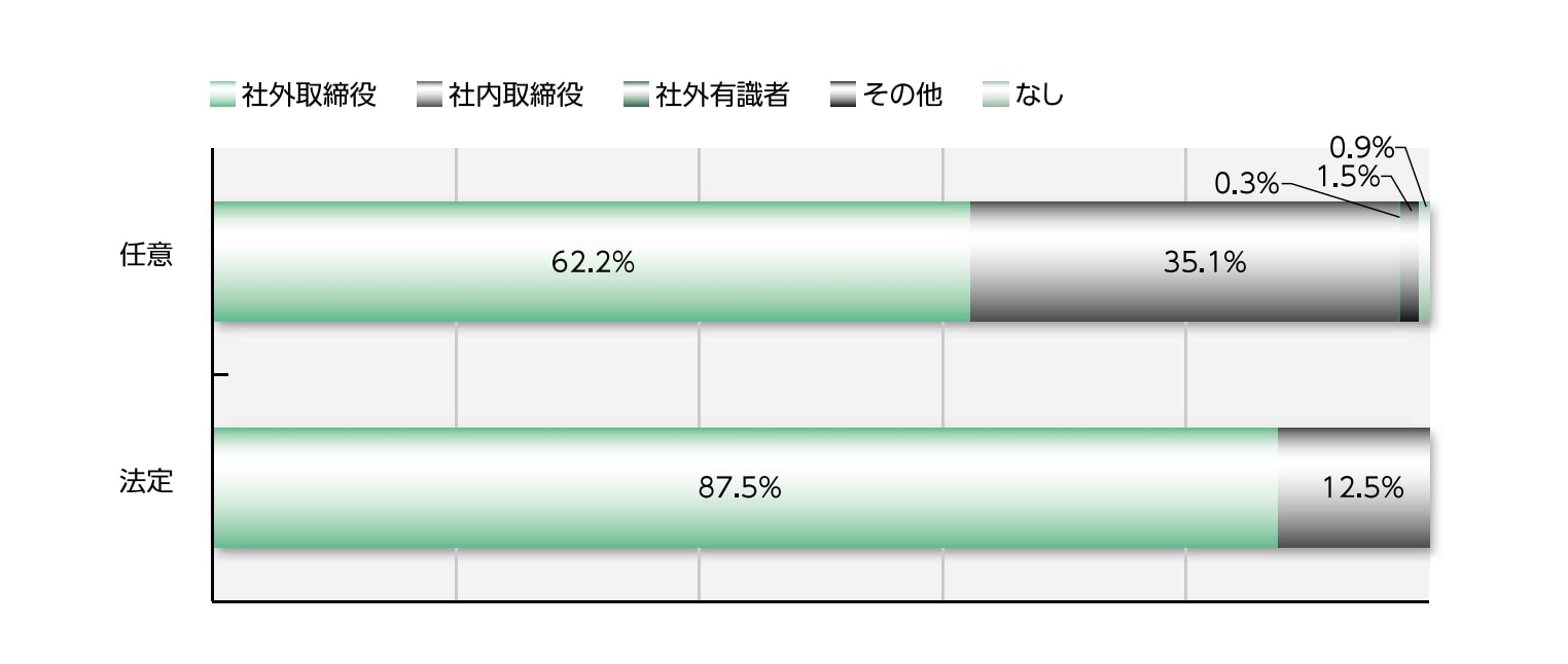 報酬委員会の委員長の属性（プライム市場）