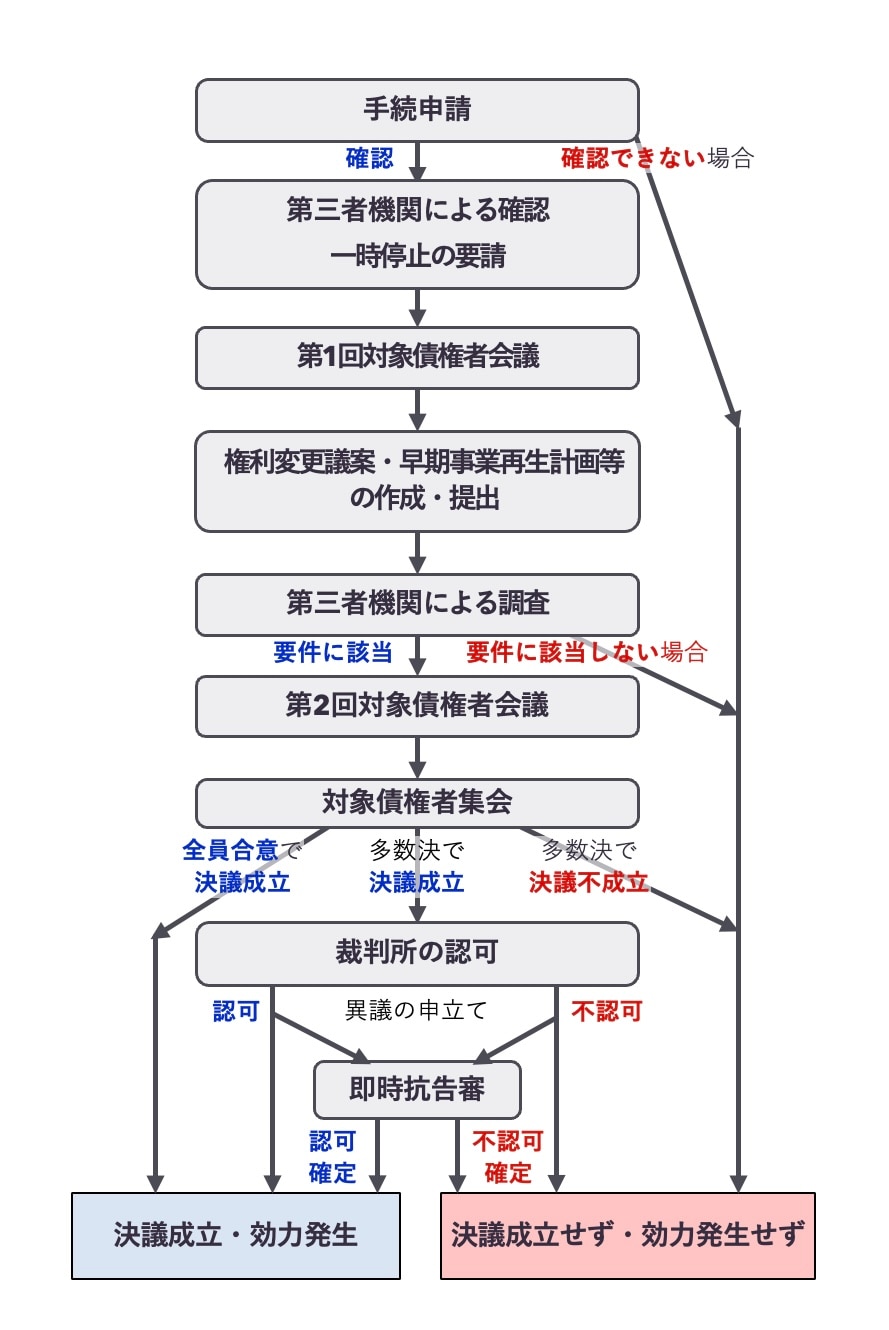 本制度の主な流れ