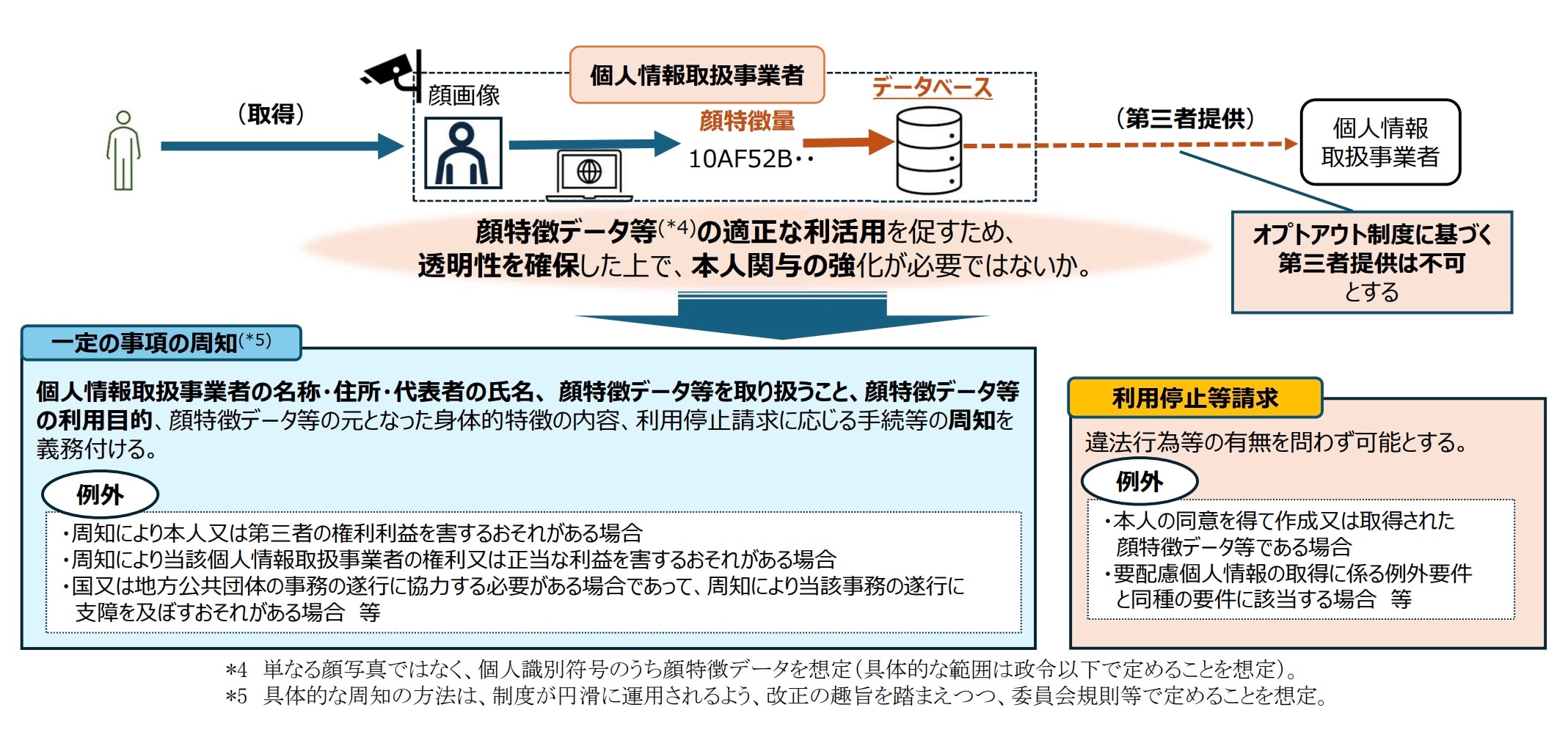 出所：個人情報保護委員会事務局「個人情報保護法等の一部を改正する法律案について」（令和8年4月）11頁