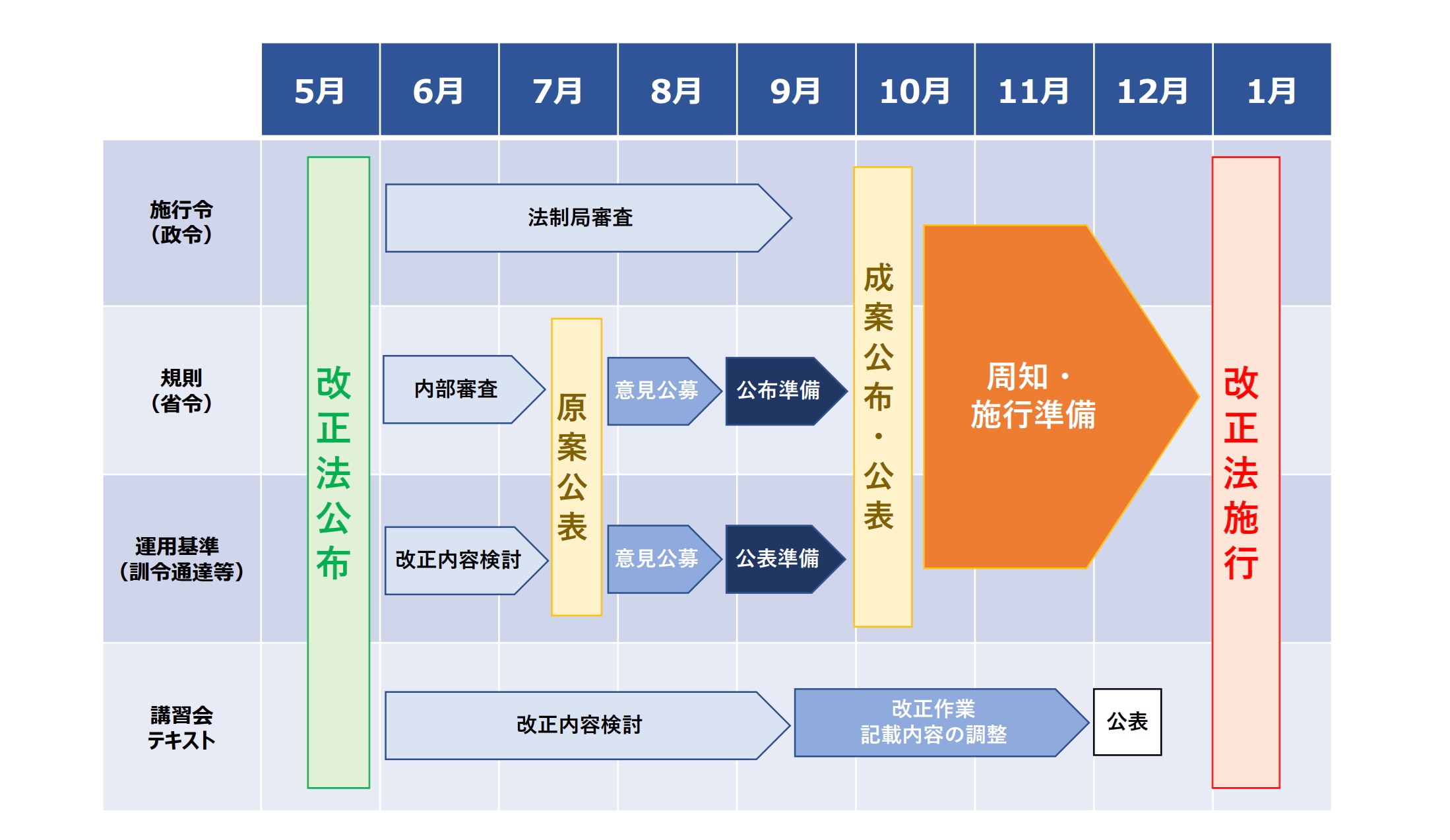 下位法令等整備スケジュール（予定）
