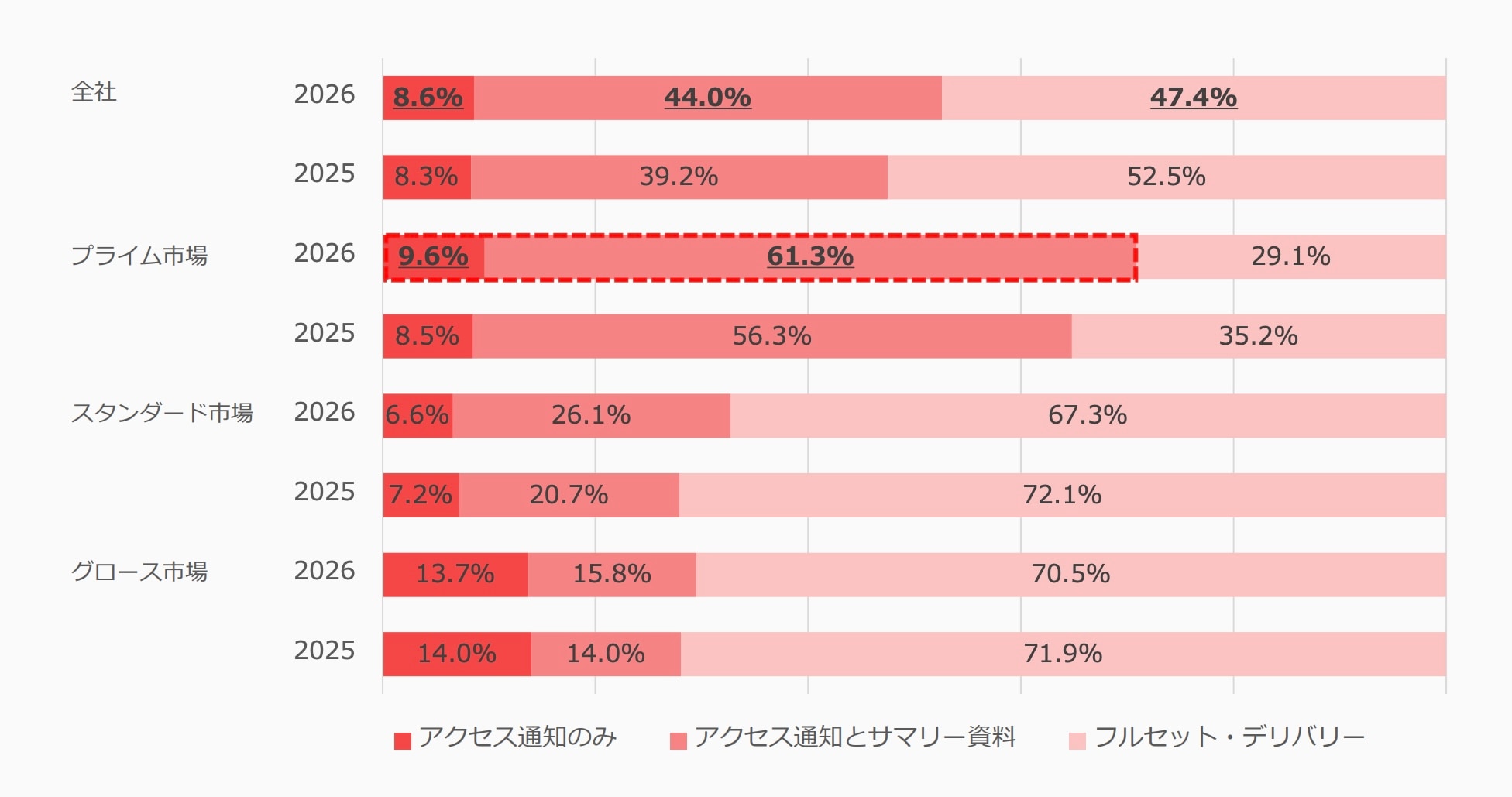 出所：東京証券取引所「2026年3月期決算会社の定時株主総会の動向について」（2026年4月28日）6頁