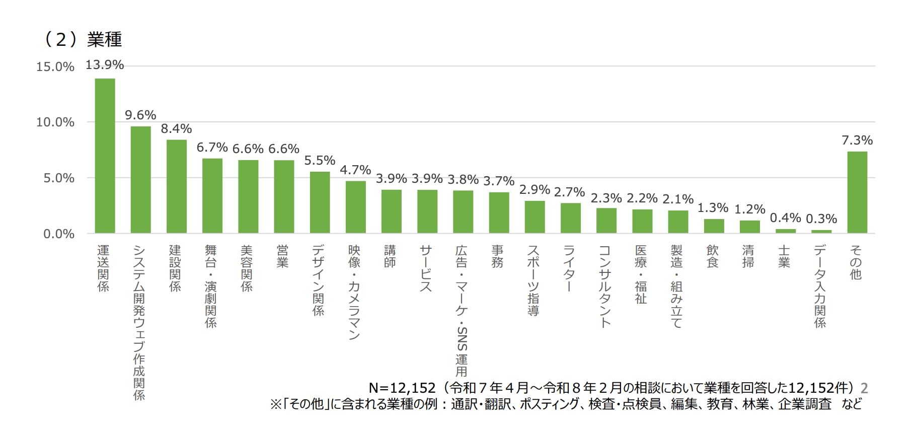 出典：厚生労働省の公表資料（フリーランス・トラブル110番に寄せられた相談件数等「令和8年2月」）2頁（2026年4月15日最終閲覧）