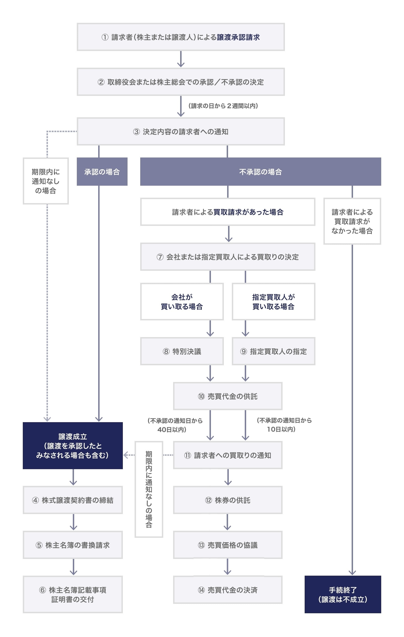 譲渡制限株式の譲渡の流れ