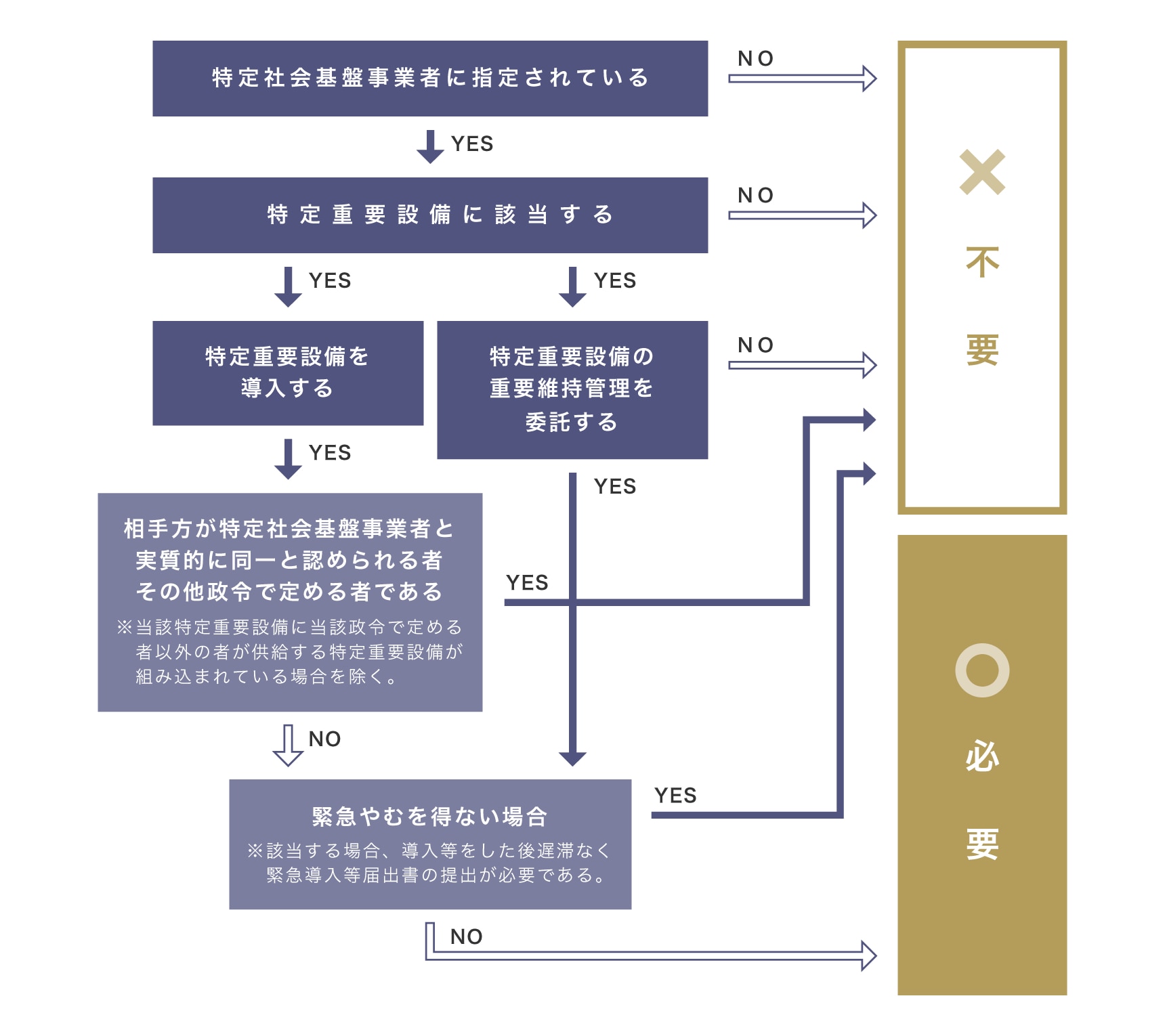 導入等計画書提出の要否
