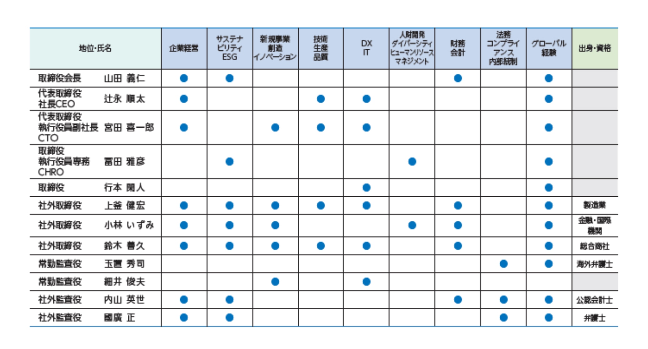 出所：オムロン株式会社「第86期有価証券報告書」90頁