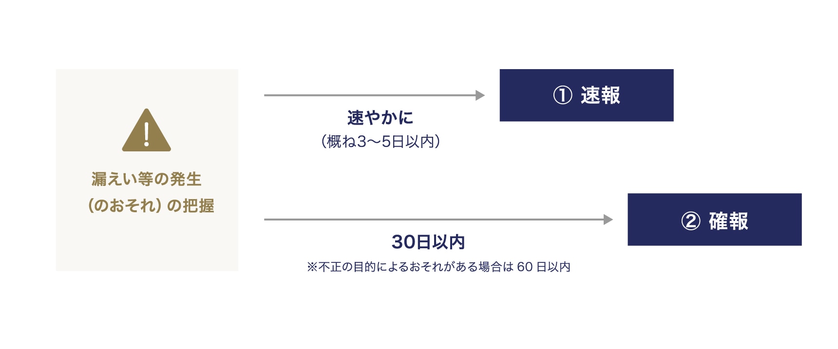 個人情報保護委員会への報告期限