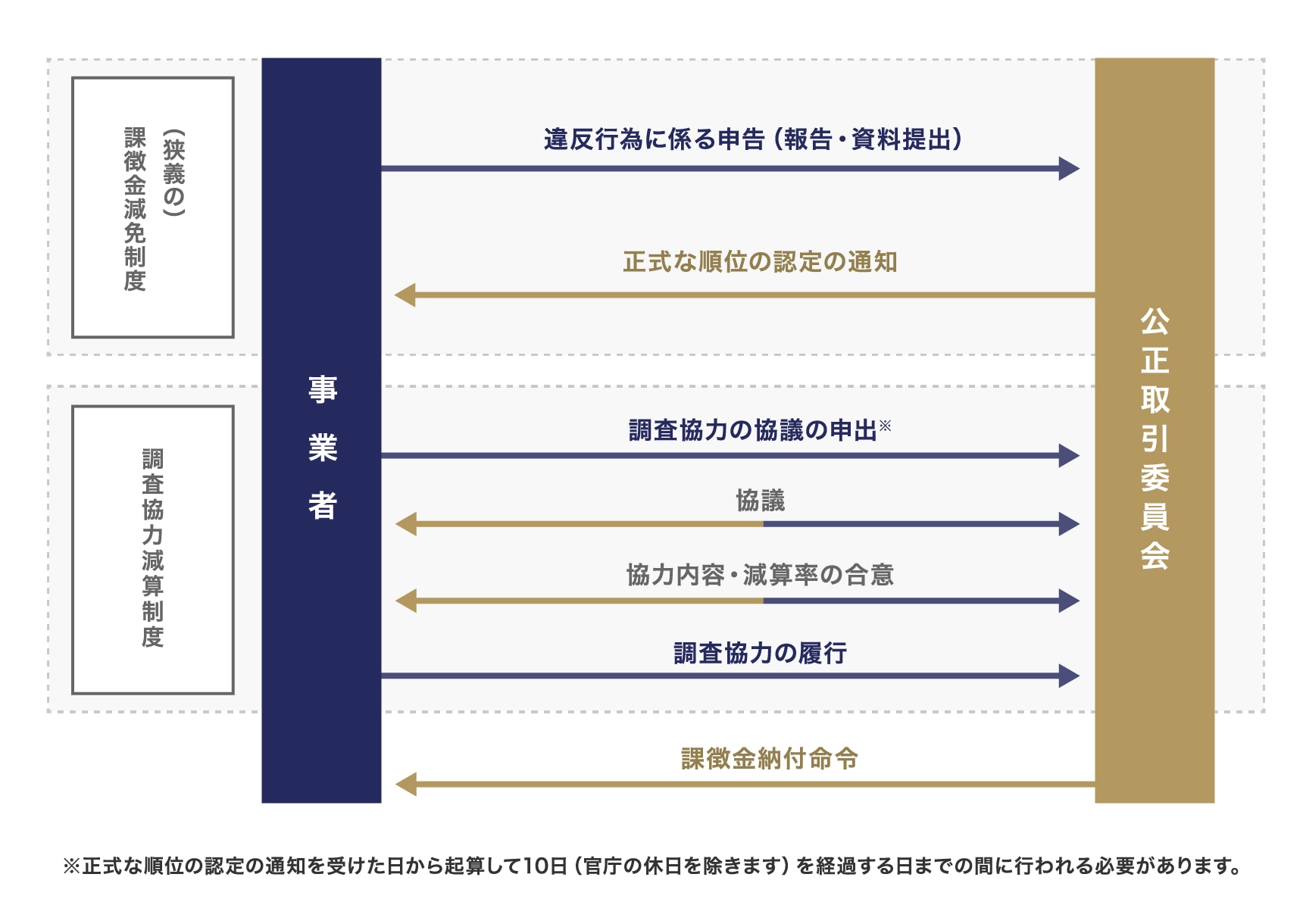 リニエンシー（課徴金減免）の手続の流れ