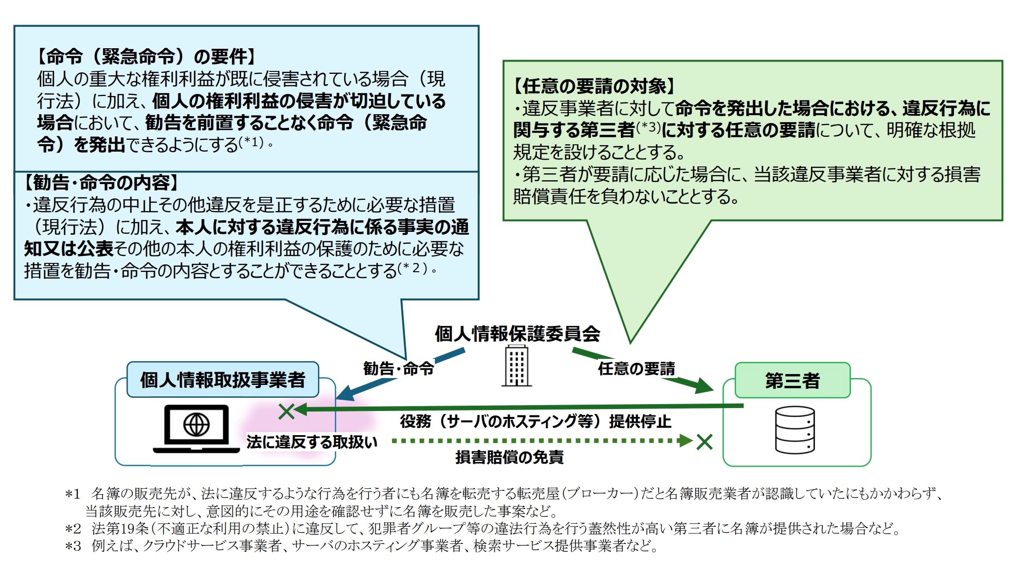 出所：個人情報保護委員会事務局「個人情報保護法等の一部を改正する法律案について」（令和8年4月）16頁