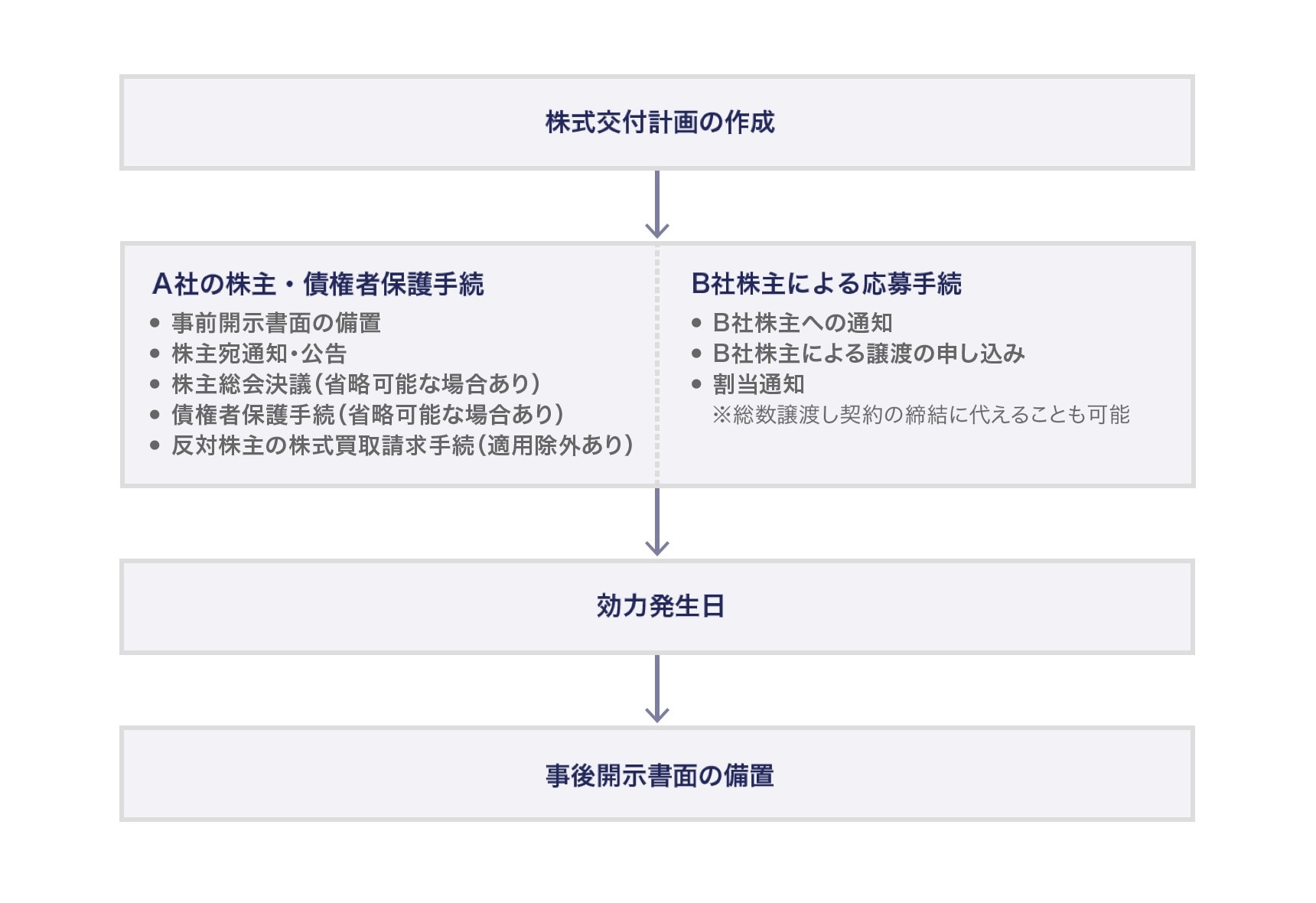 株式交付の手続の流れ