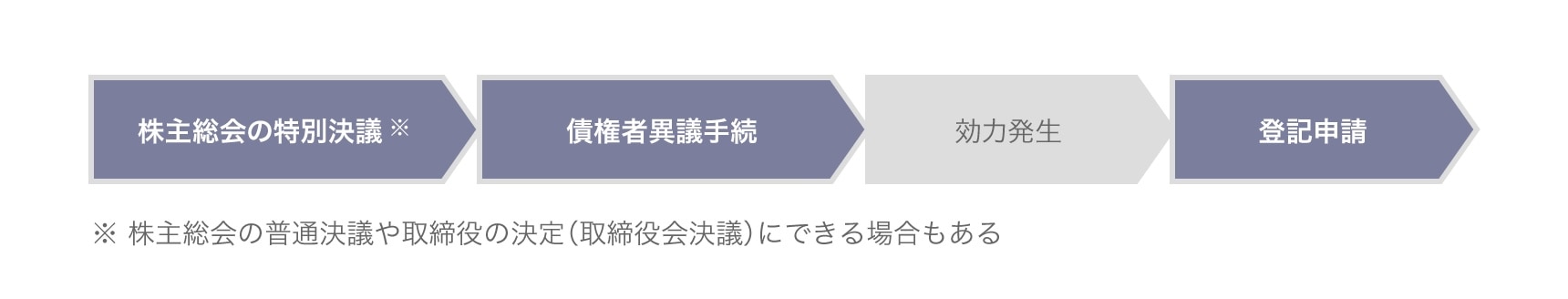 （図）資本金の額の減少（減資）の流れ