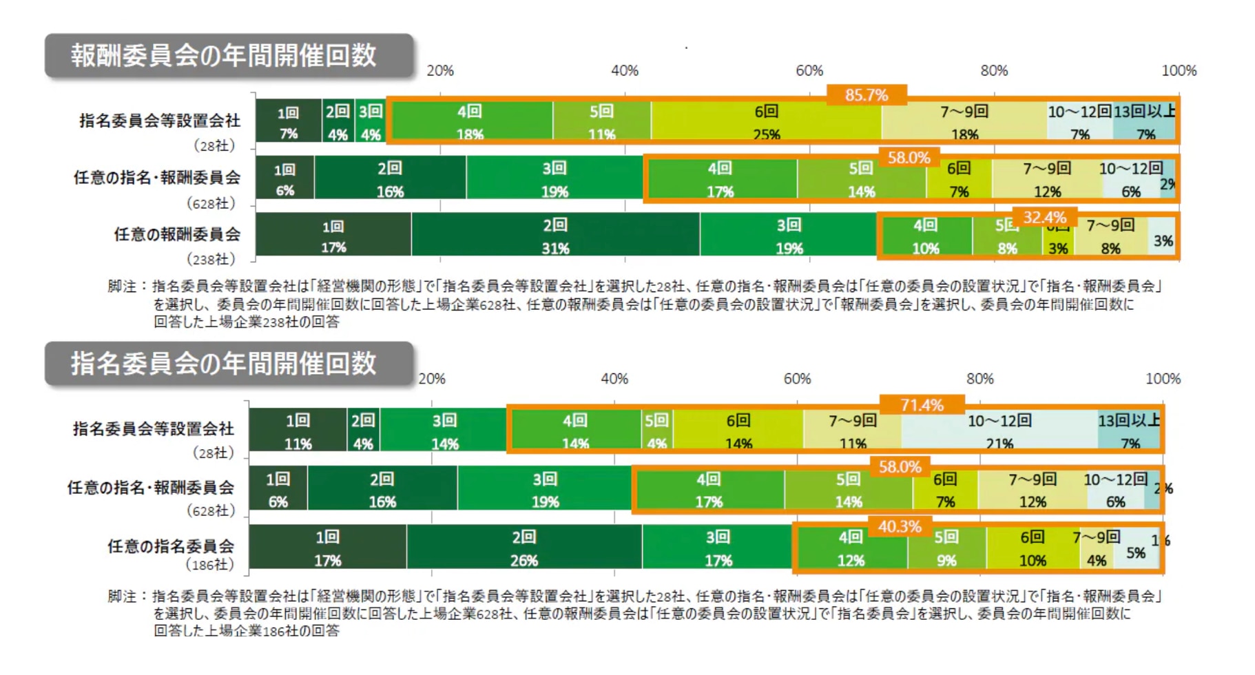 指名・報酬委員会の年間開催回数
