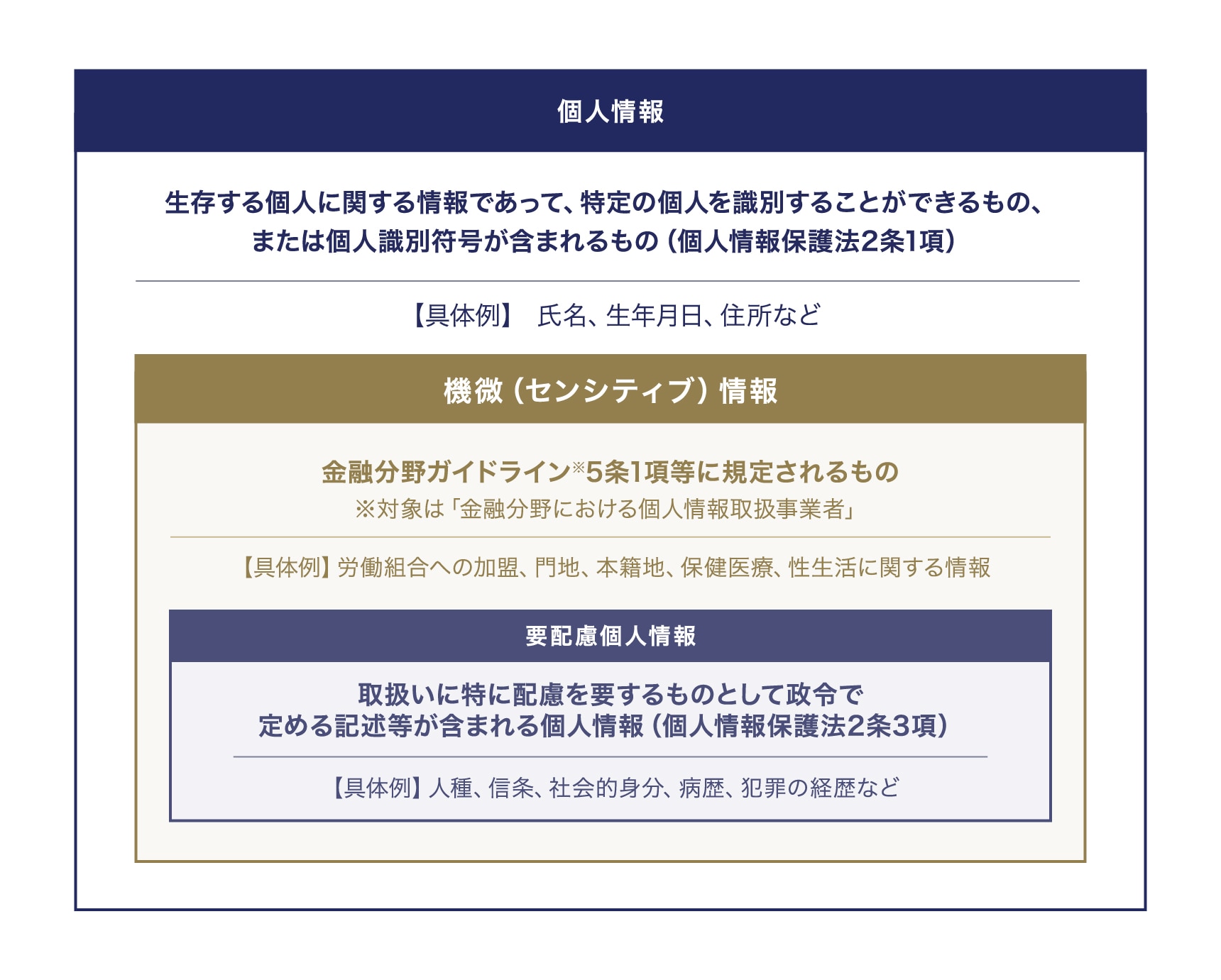 機微情報と要配慮個人情報の違い イメージ