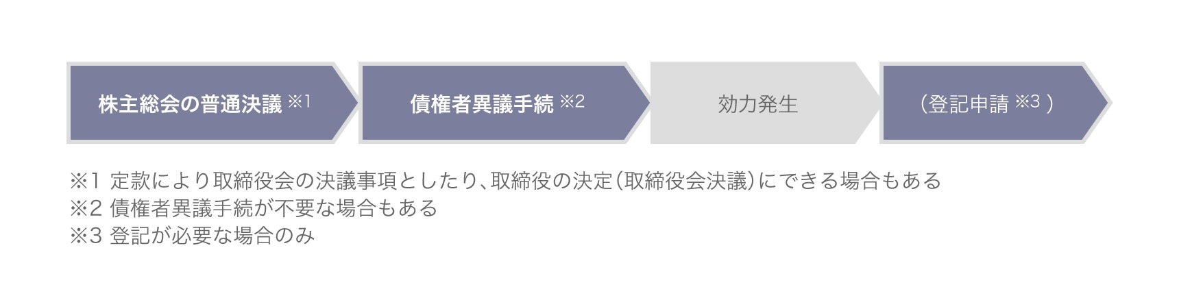 （図）準備金の額の減少の流れ
