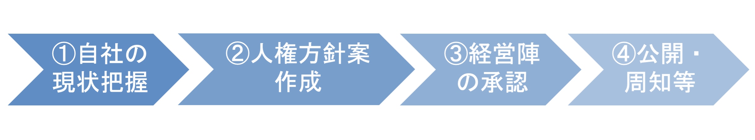 人権方針の策定プロセス