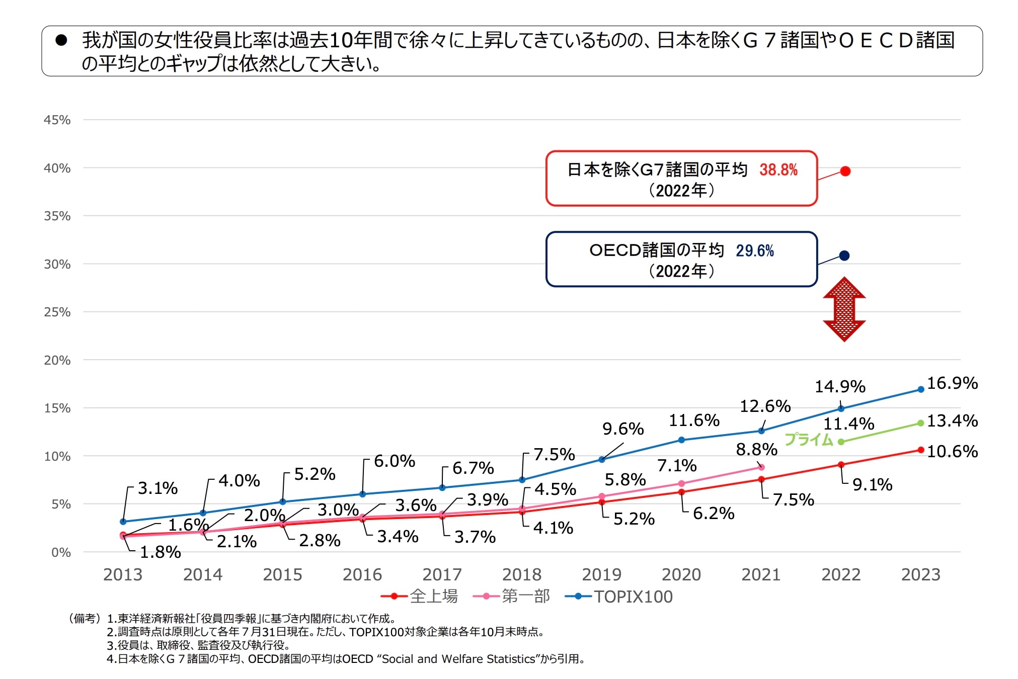 女性役員比率の推移