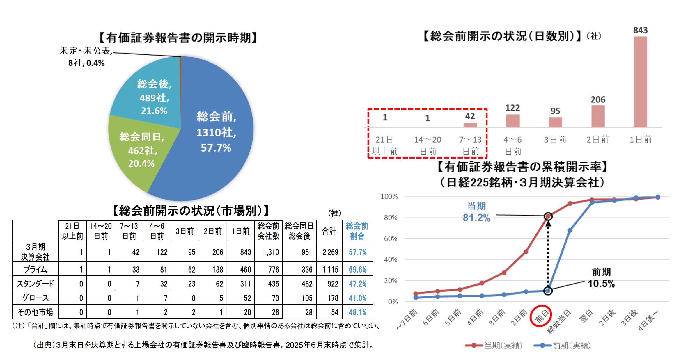 出所：金融庁「2025年3月期に係る総会前開示の状況」