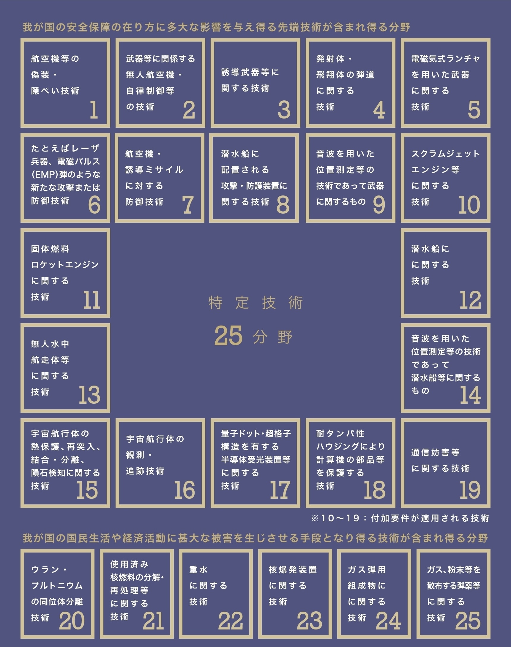 特定技術25分野一覧