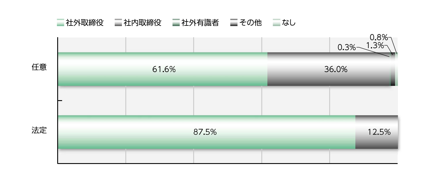 指名委員会の委員長の属性（プライム市場）