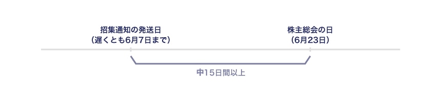 書面投票・電子投票（期限：株主総会の前日（6月22日））の場合