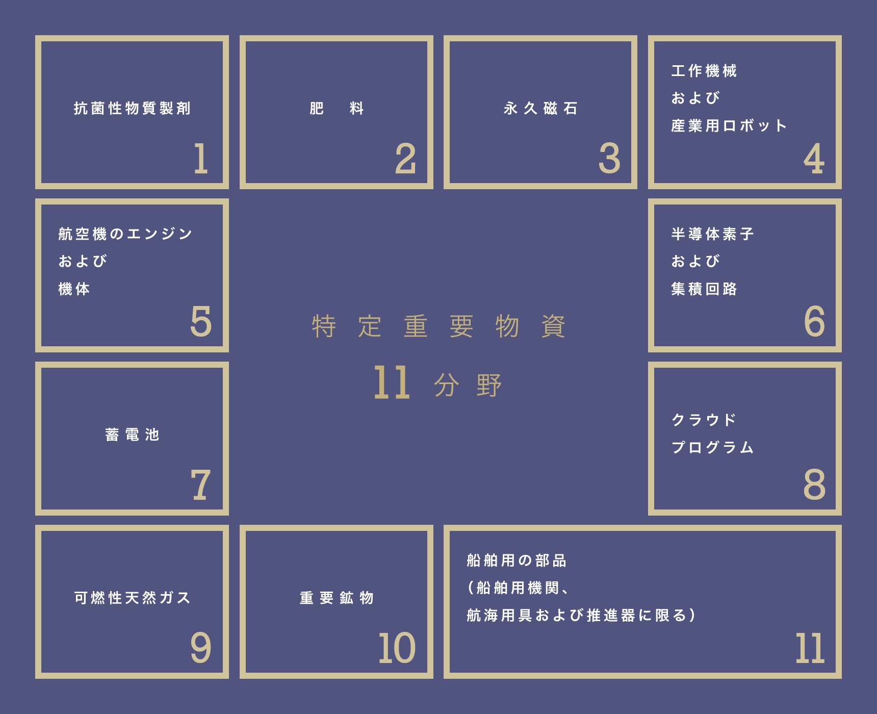 特定重要物資11分野一覧