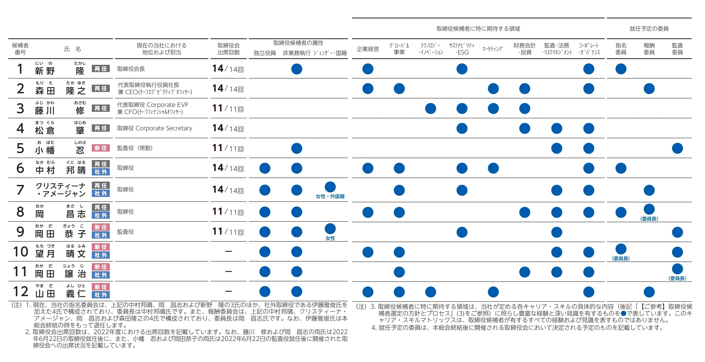出所：日本電気株式会社「第185期定時株主総会招集通知」13頁〜14頁