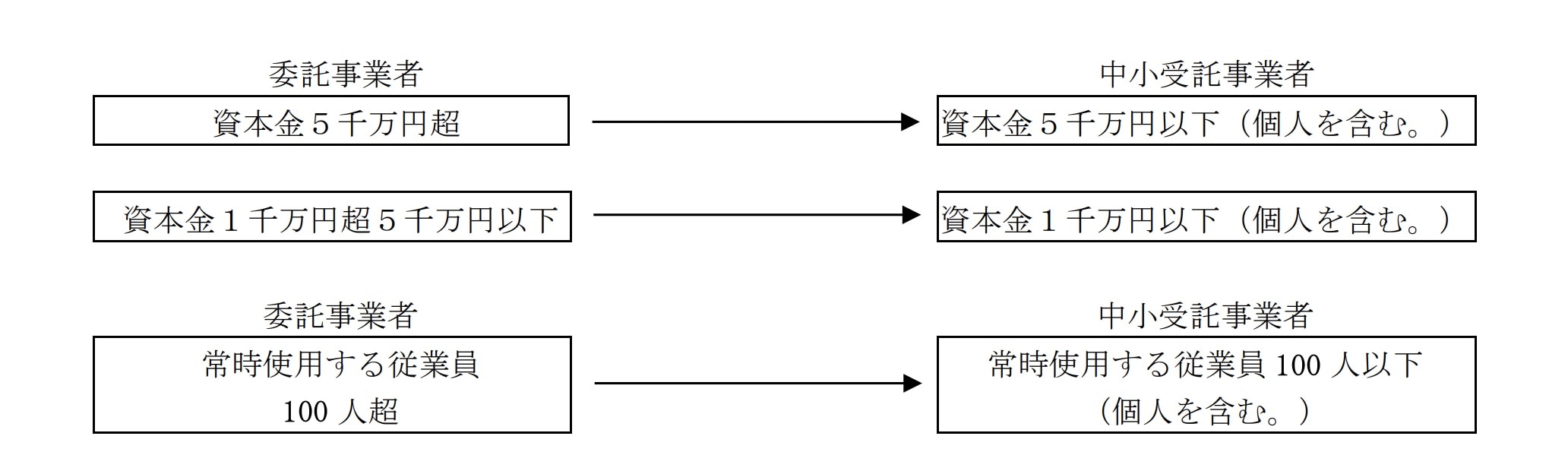 出典:中小受託取引適正化法テキスト2頁