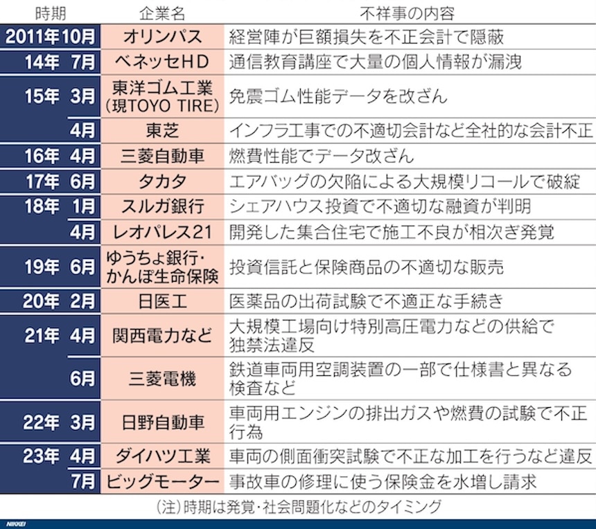 近年の企業不祥事の一例