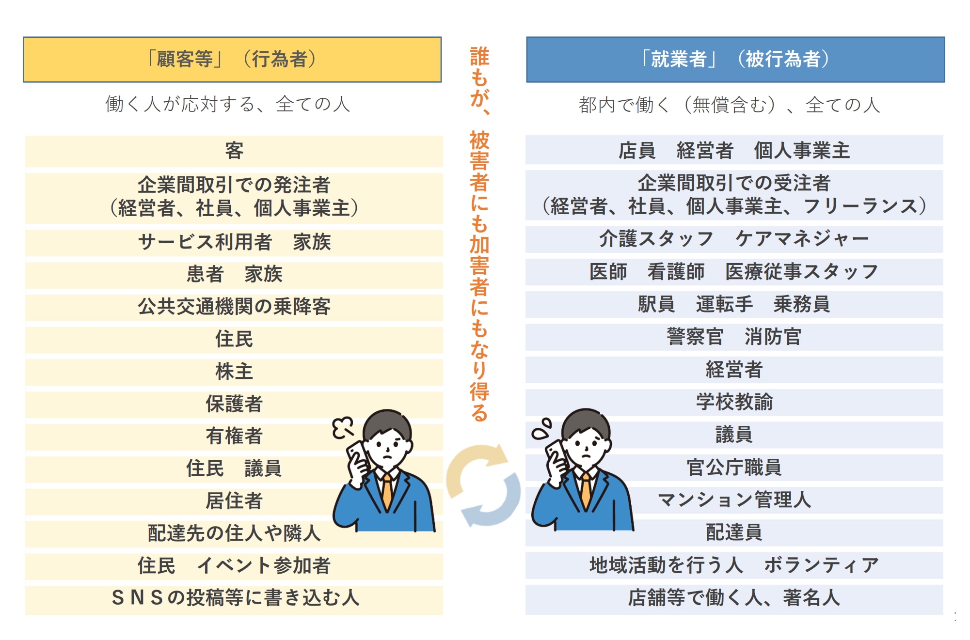 カスハラにおける「顧客等」「就業者」の例