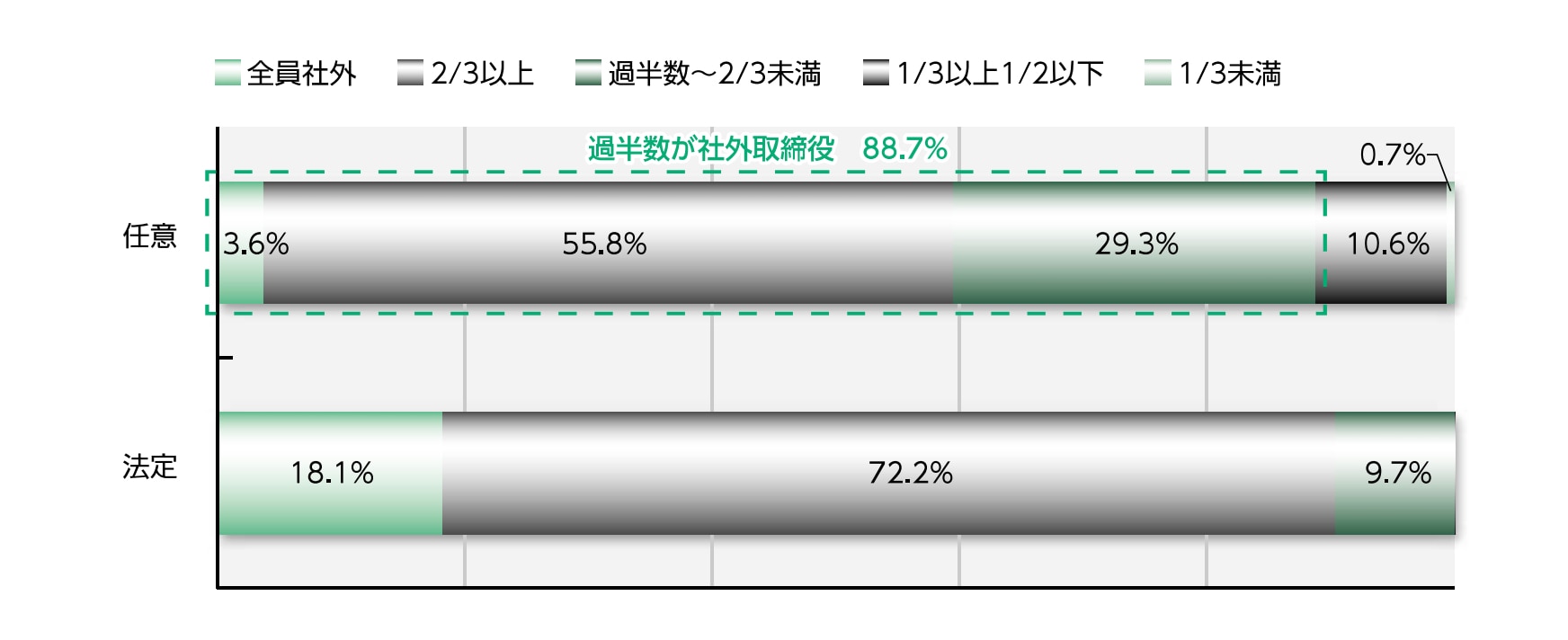 指名委員会における社外取締役の割合（プライム市場）