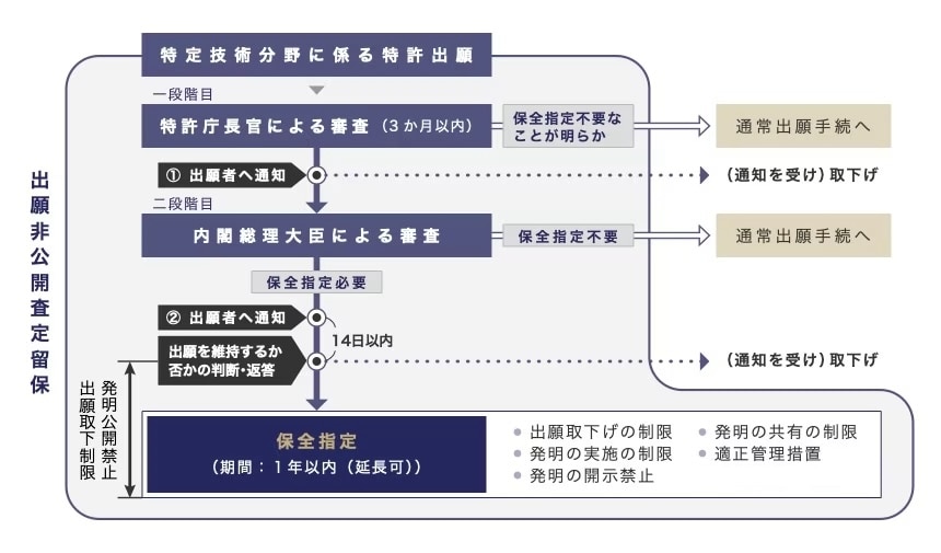 特定技術分野に係る特許出願手続の概要
