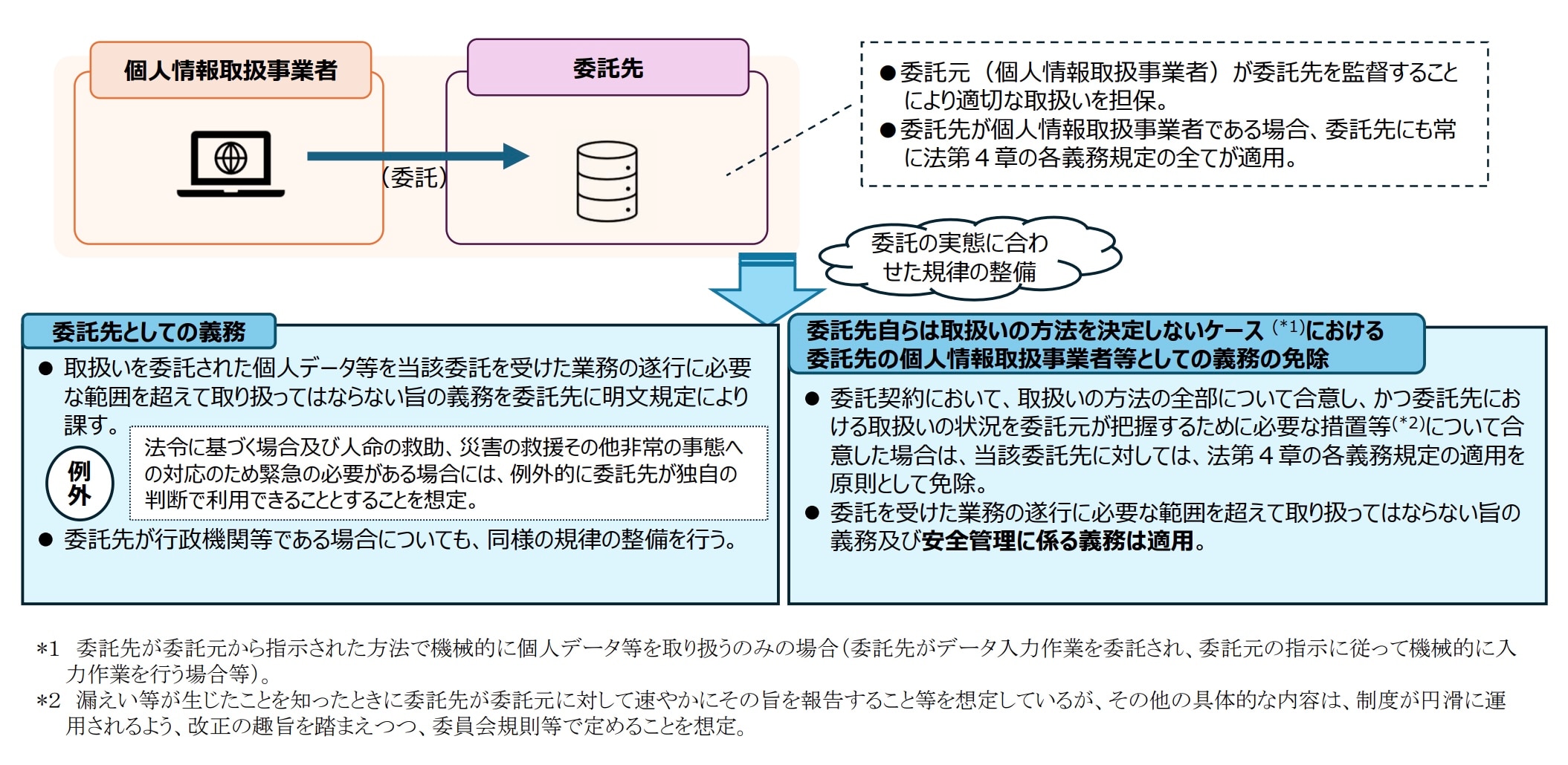 出所：個人情報保護委員会事務局「個人情報保護法等の一部を改正する法律案について」（令和8年4月）12頁