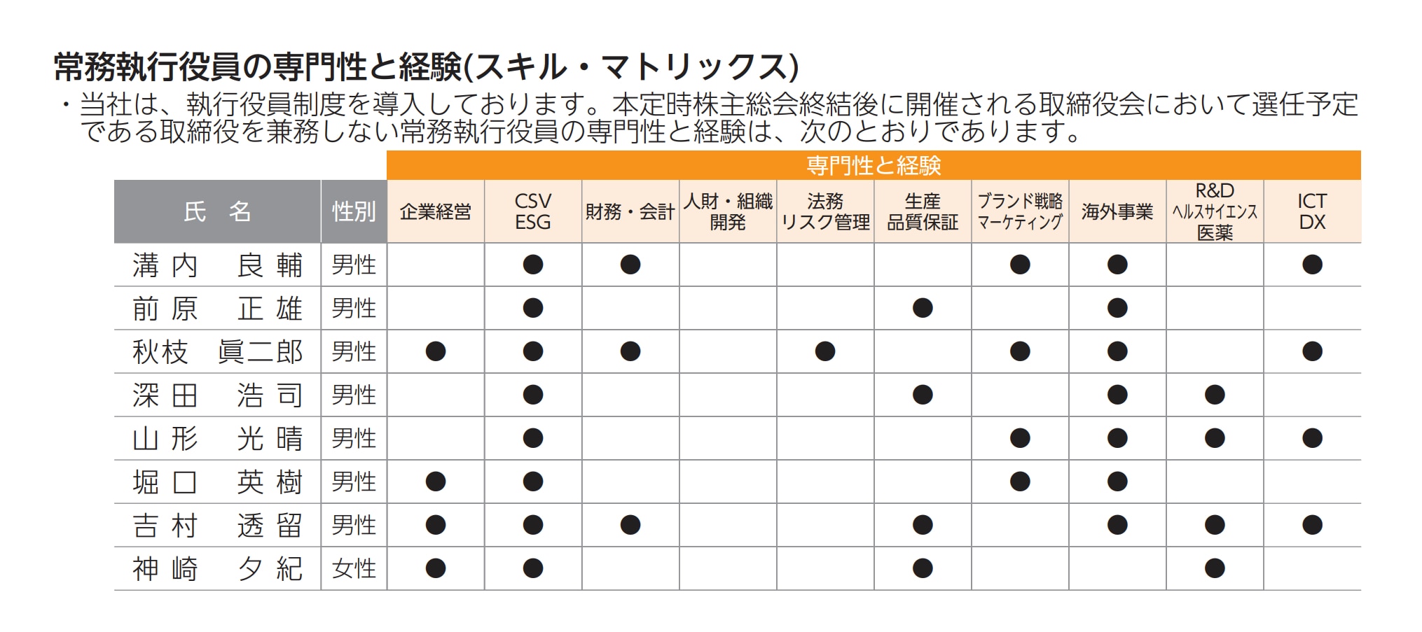 キリンホールディングス株式会社「第184回定時株主総会招集通知」28頁