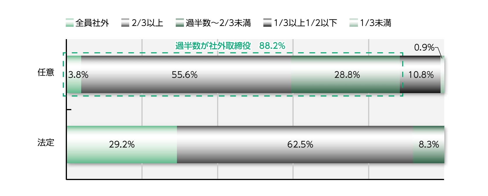 報酬委員会における社外取締役の比率（プライム市場）