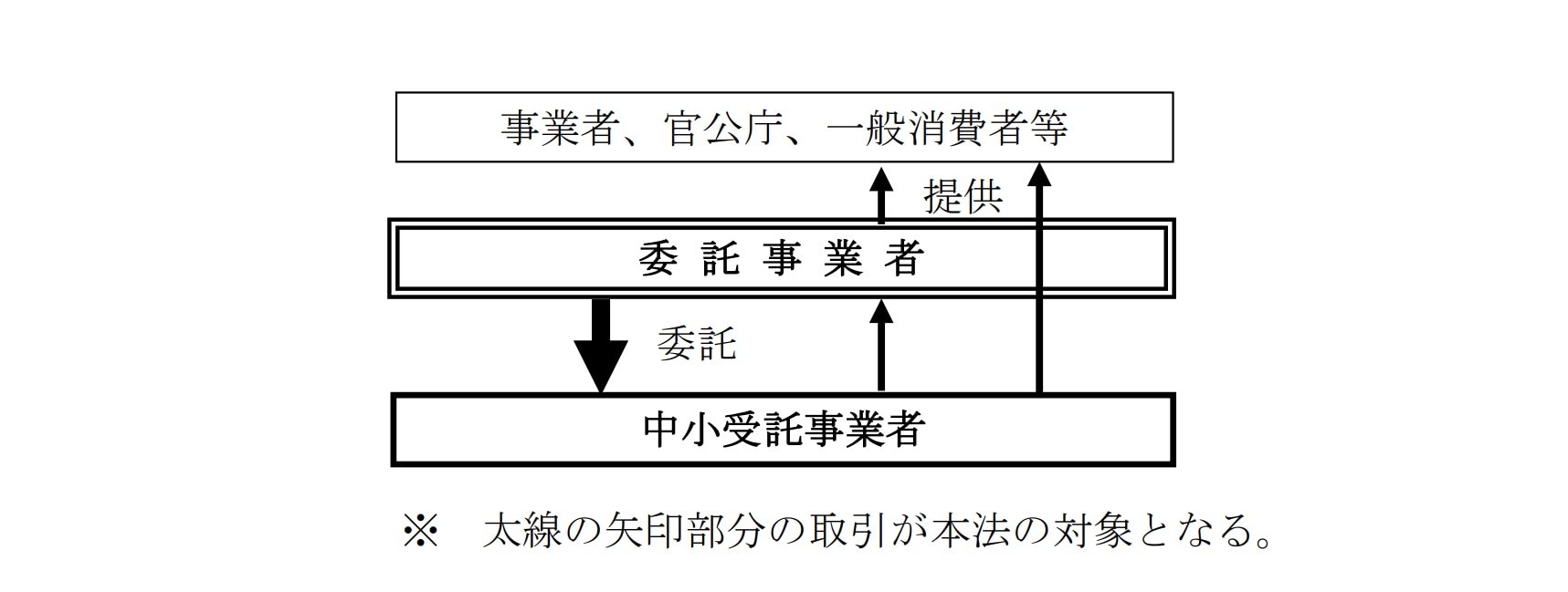 出典：中小受託取引適正化法テキスト16頁