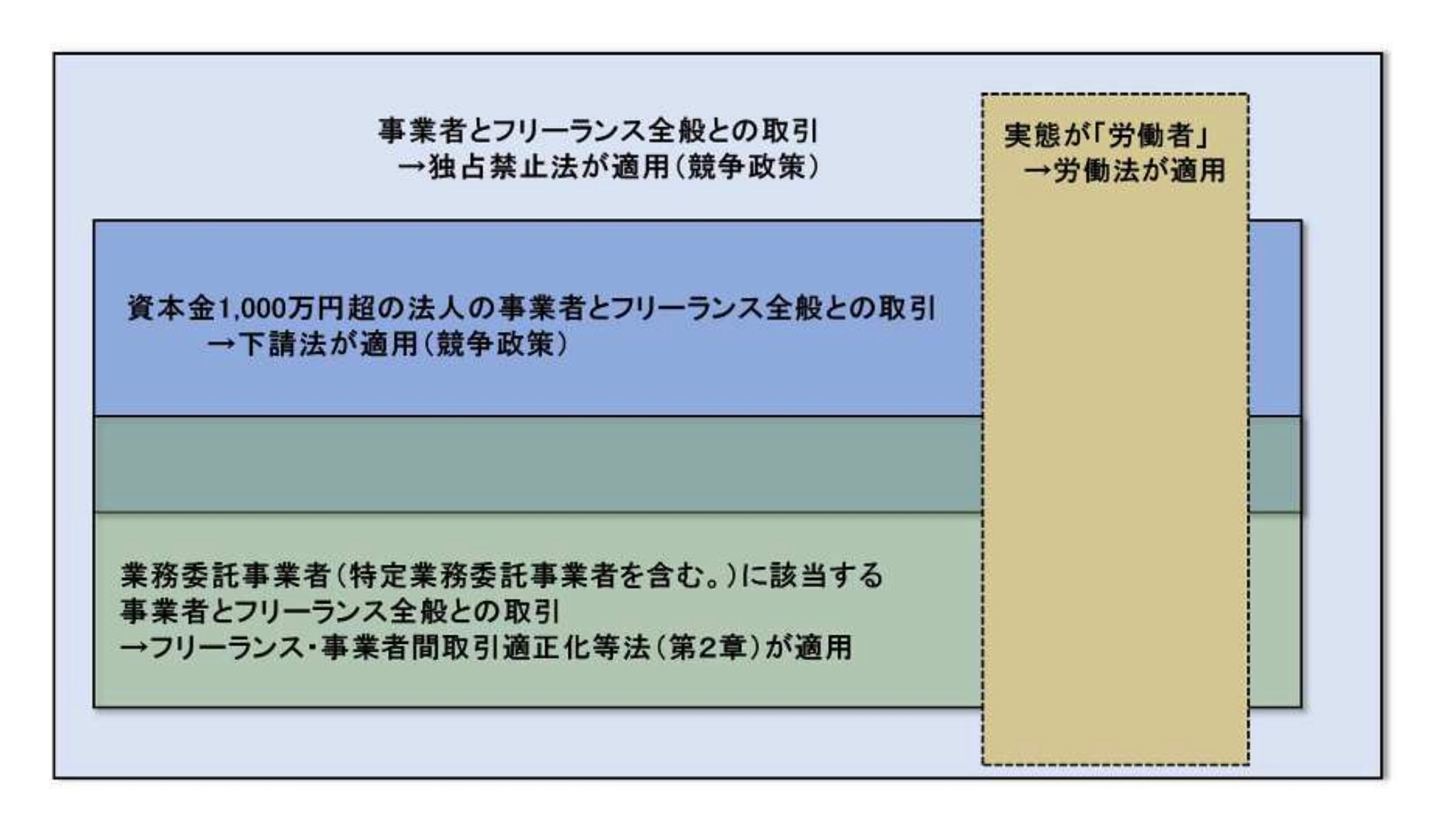 出典：内閣官房・公正取引委員会・中小企業庁・厚生労働省「フリーランスとして安心して働ける環境を整備するためのガイドライン」（令和3年3月26日、令和6年10月18日改定）6頁
