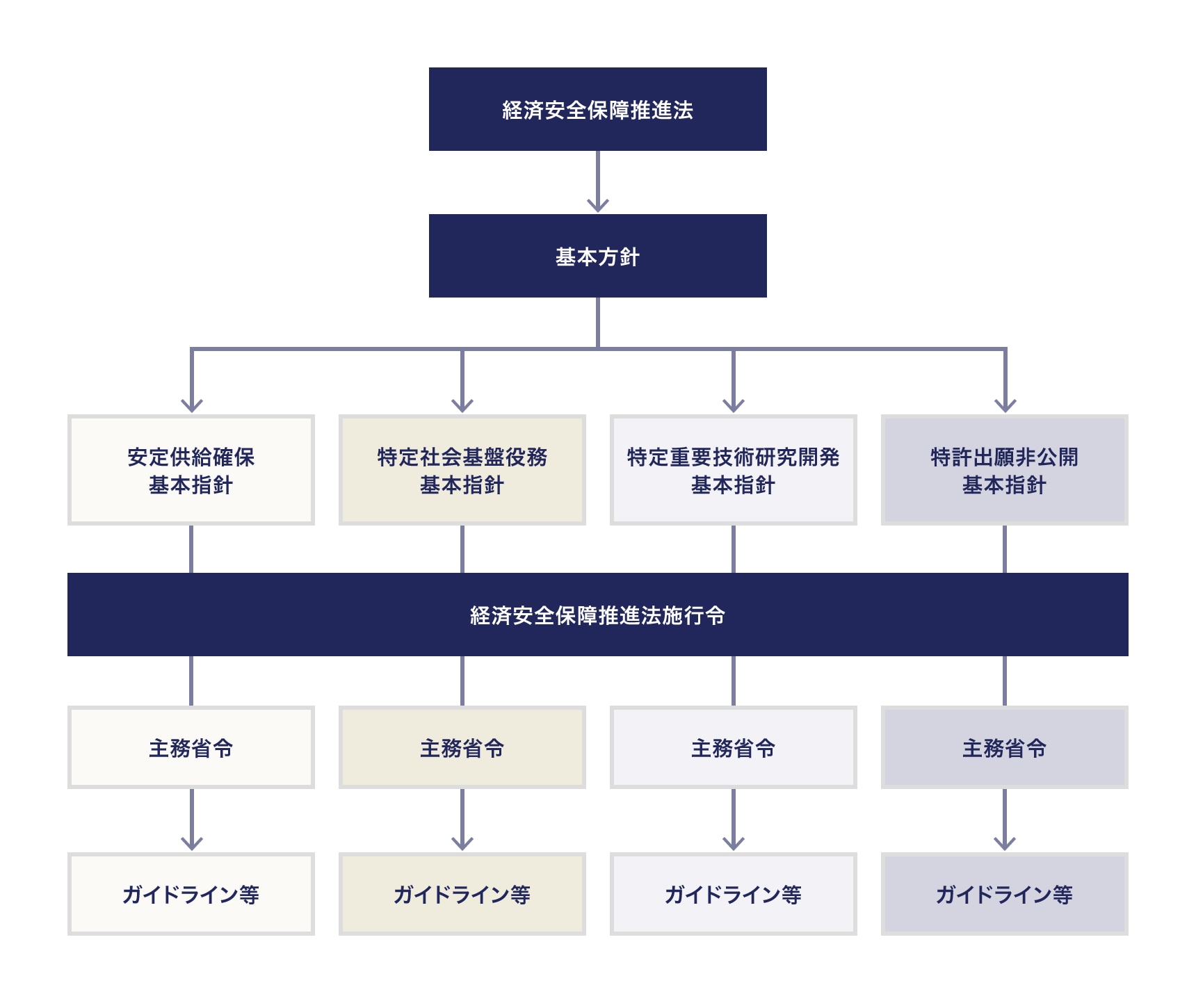 経済安全保障推進法と基本方針、基本指針等との関係