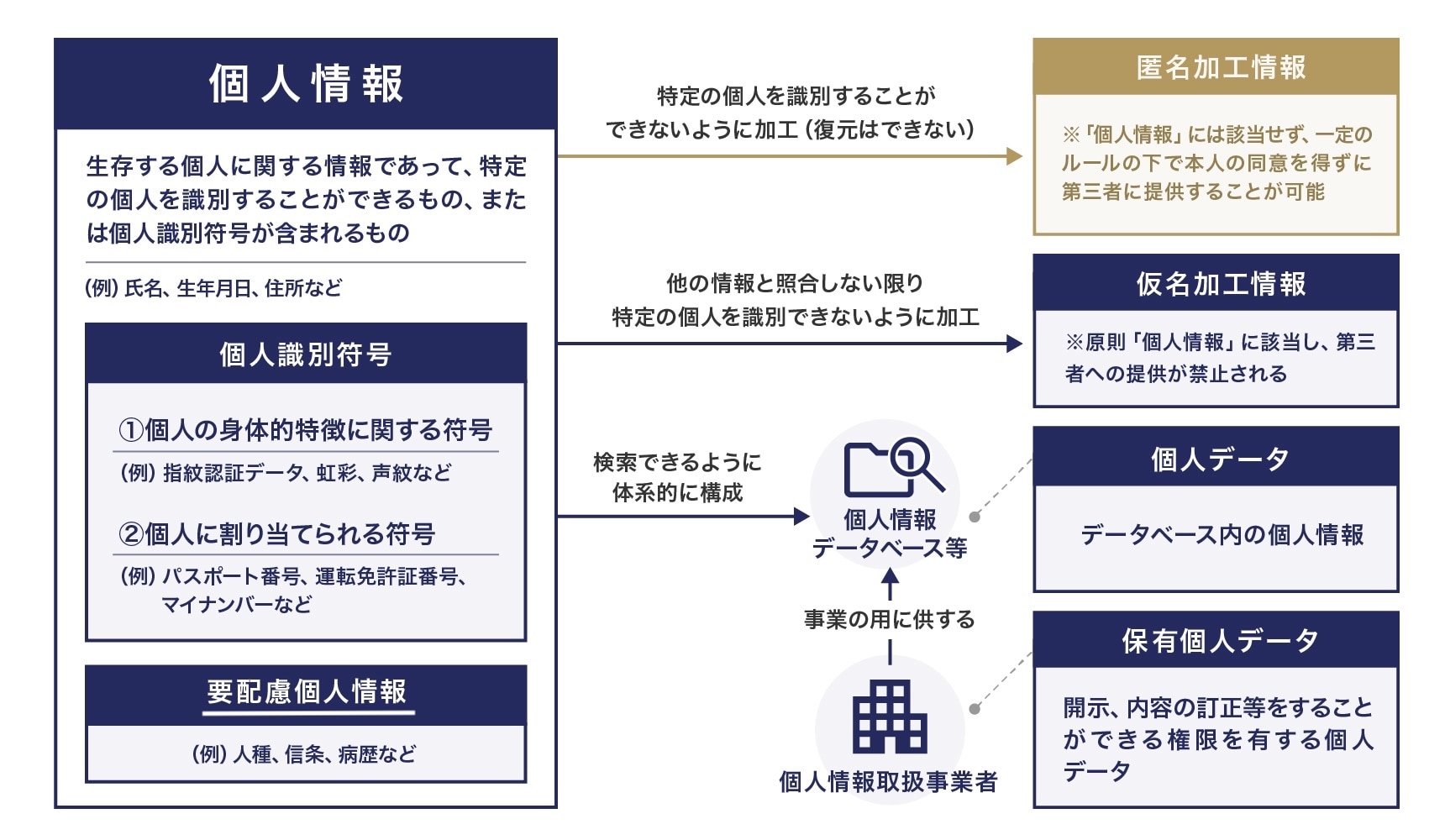 個人情報保護法における各種データのイメージ