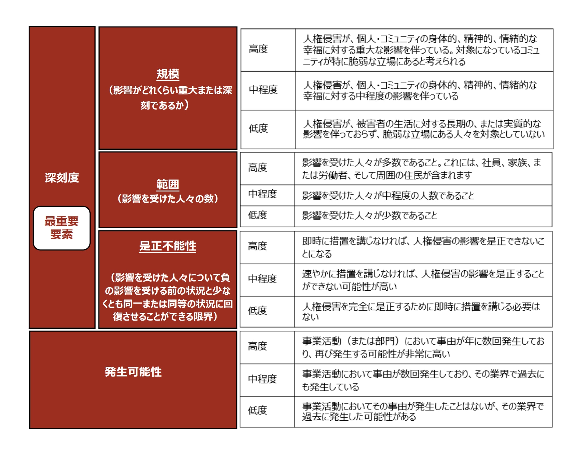 優先順位付けの判断基準の例
