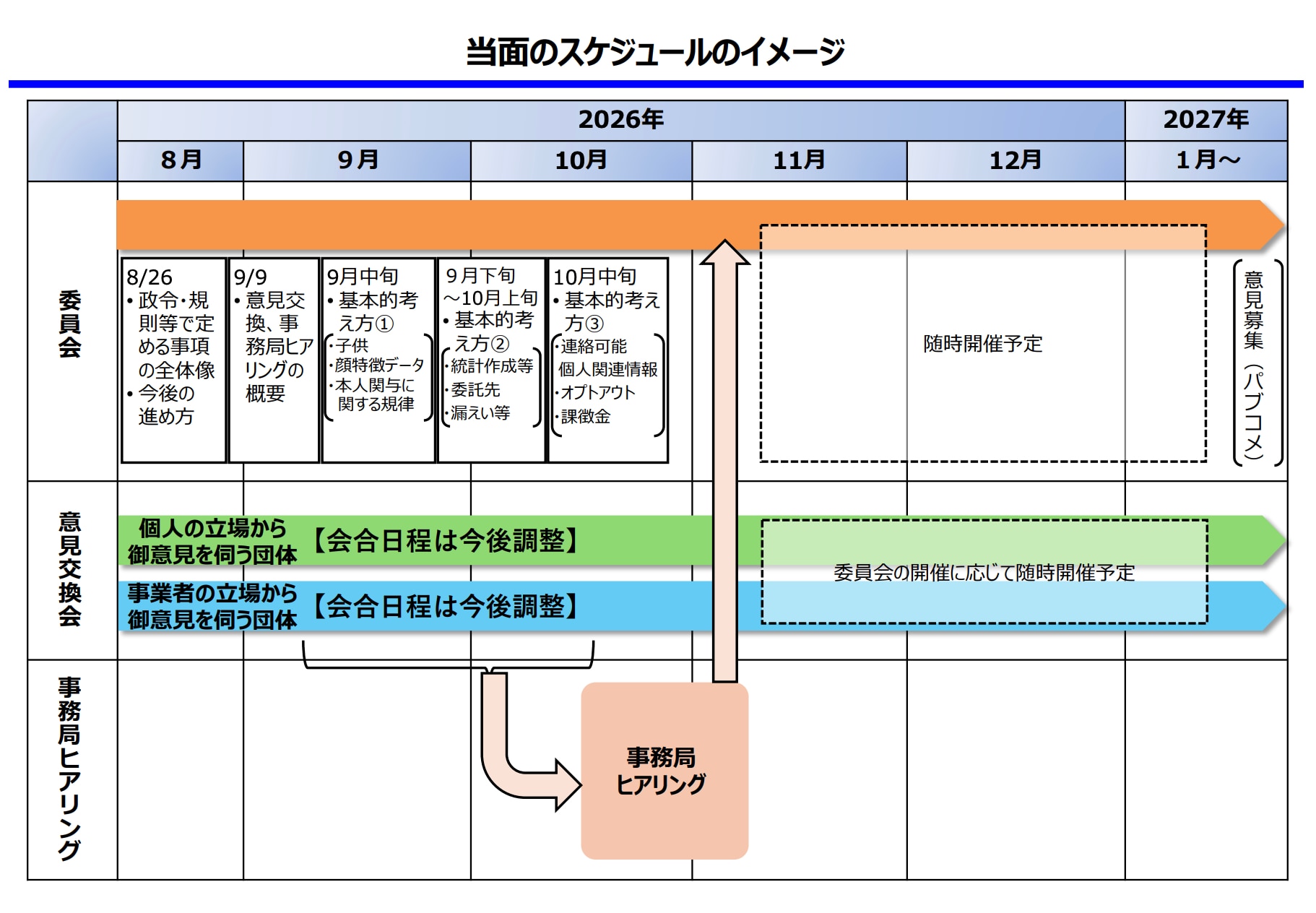 当面のスケジュールのイメージ(2026年8月〜2027年1月以降)