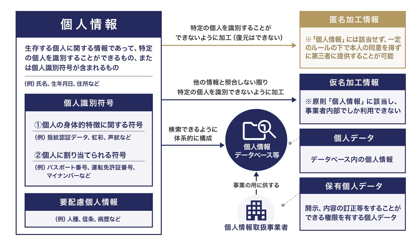 個人情報保護法における各種データのイメージ