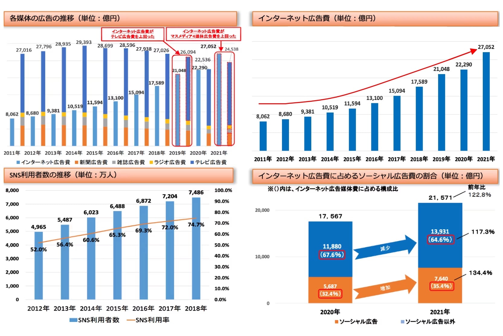 インターネット広告市場の推移